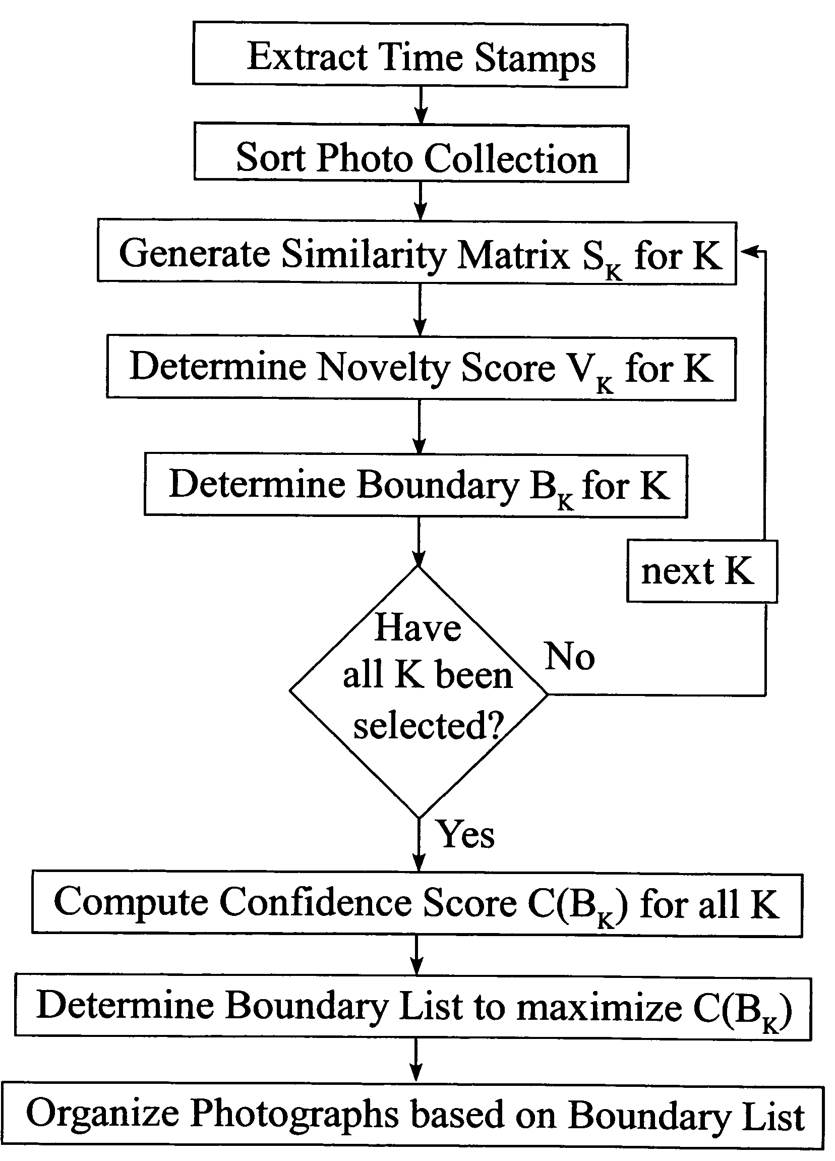 Efficient methods for temporal event clustering of digital photographs