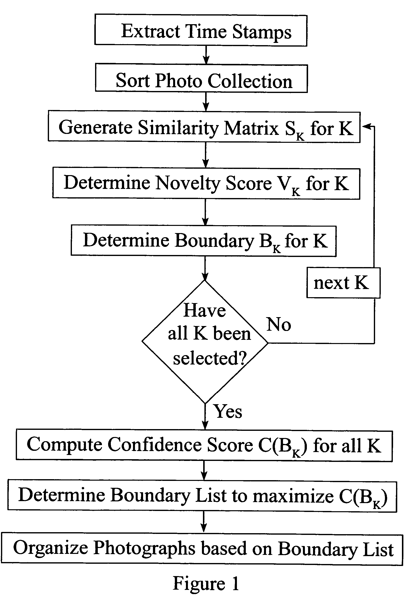 Efficient methods for temporal event clustering of digital photographs