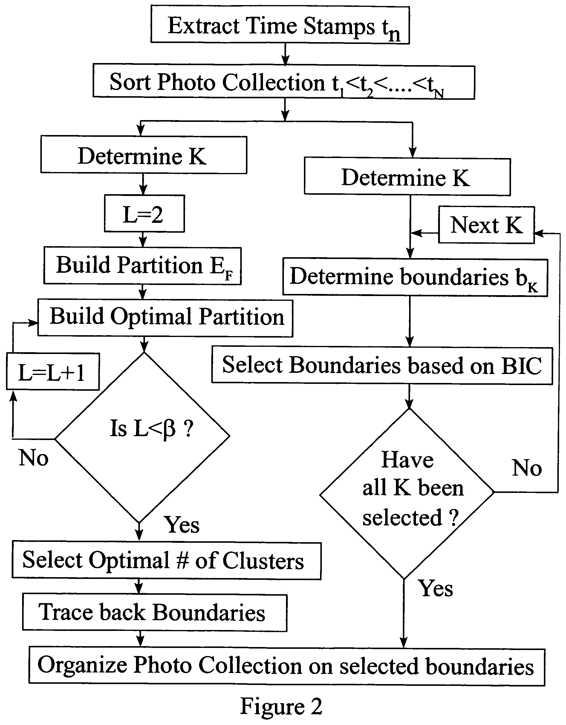 Efficient methods for temporal event clustering of digital photographs