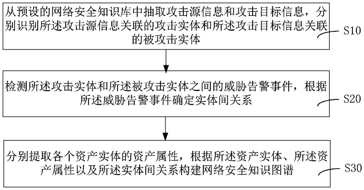 Network security knowledge graph construction method and device and computer equipment