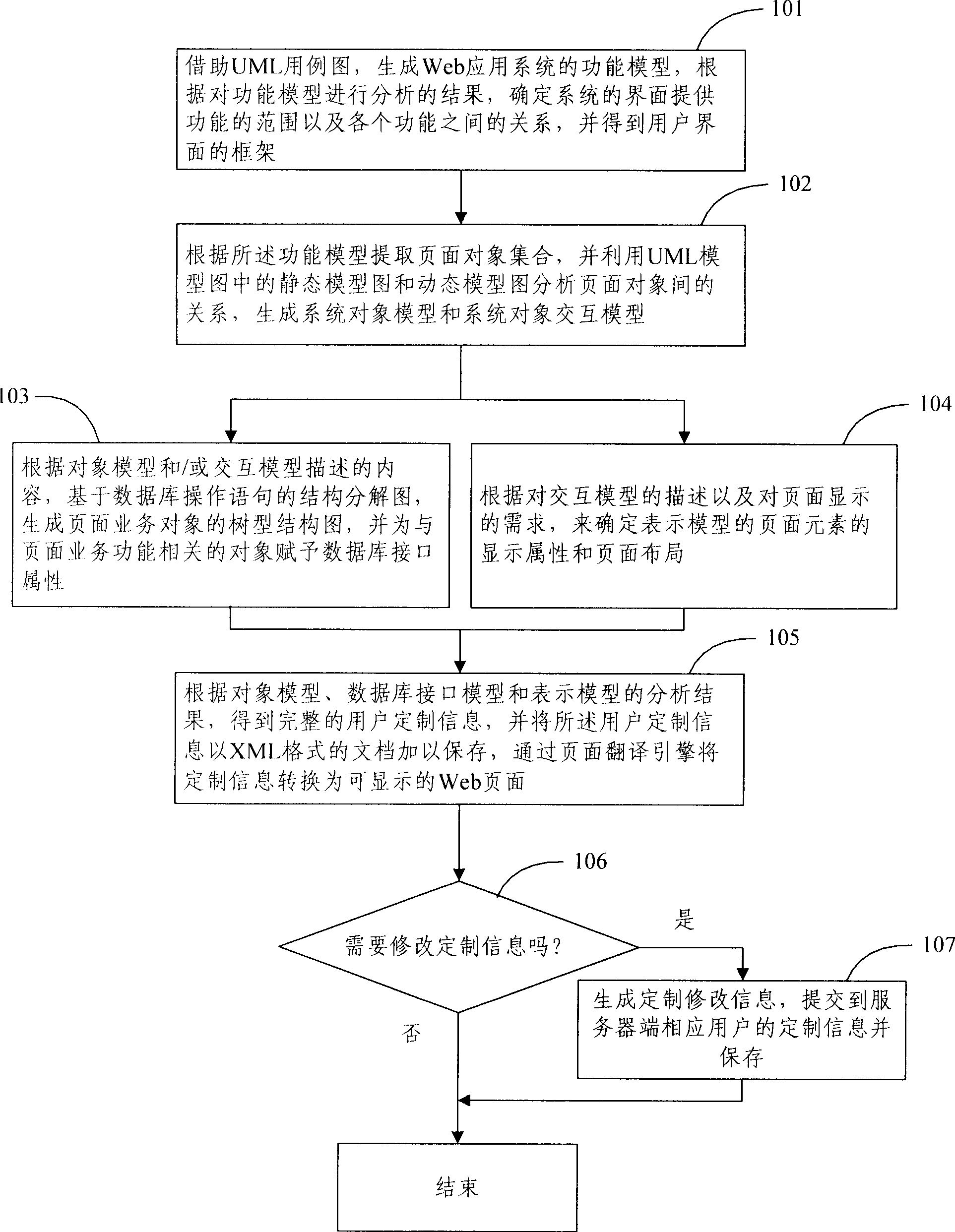 A page generation method facing to Web application system