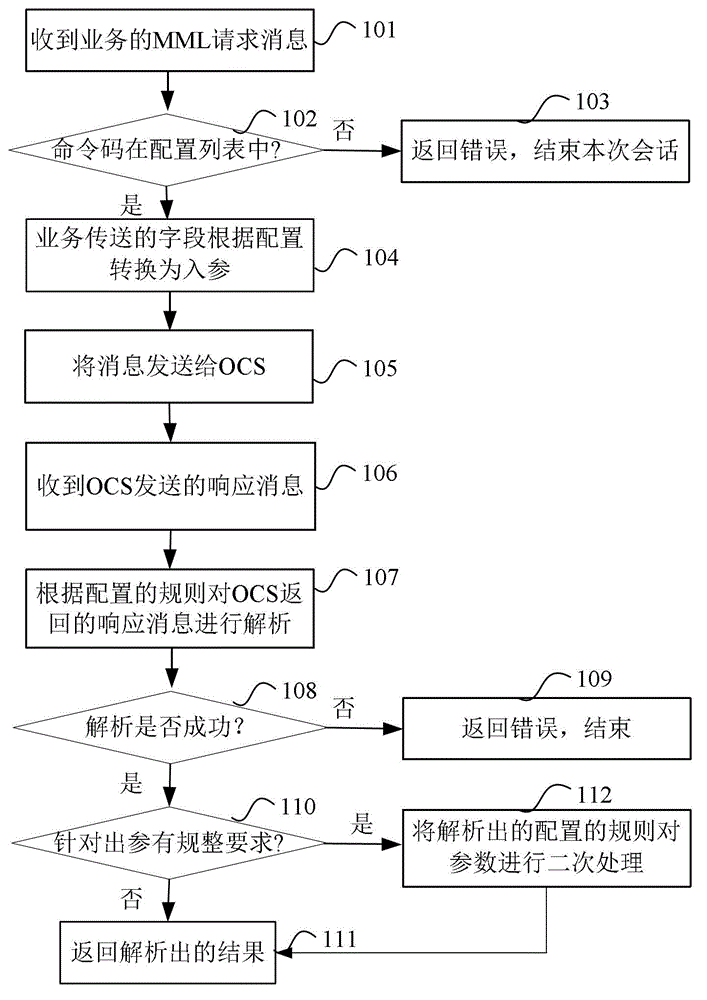 Method for processing message by interface machine and interface machine