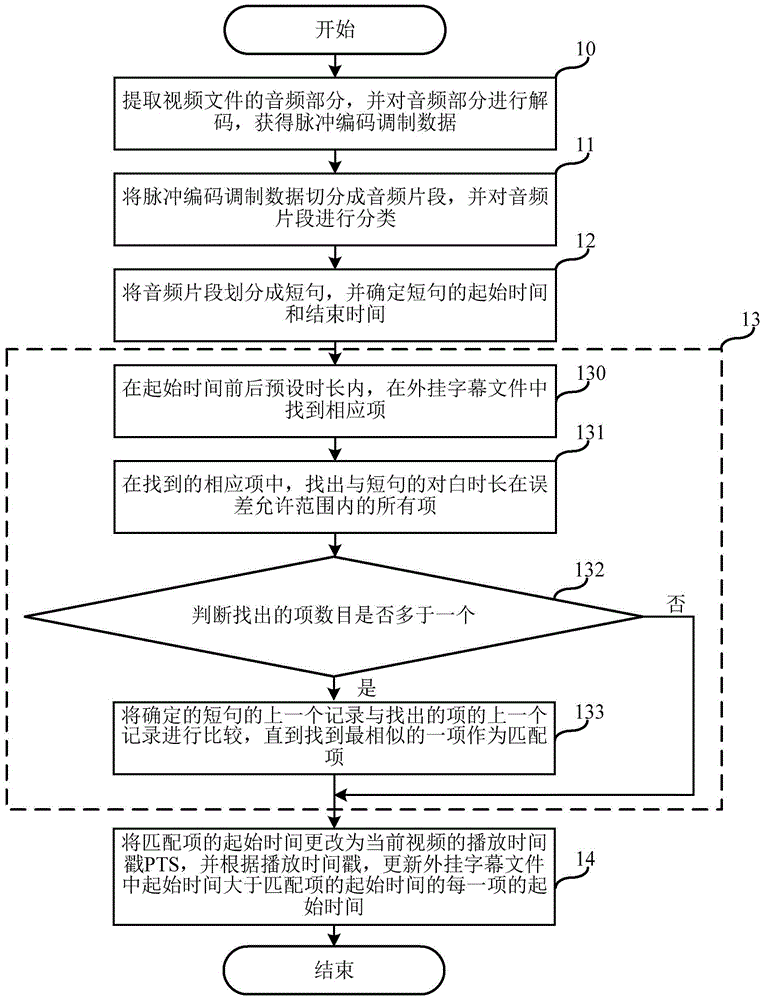Plug-in subtitle automatic synchronization method and device