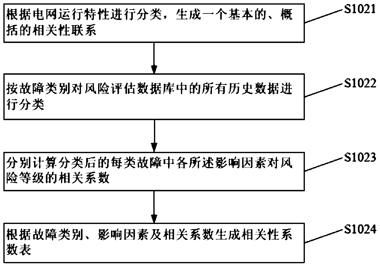 A multi-dimensional power distribution network system operation risk level evaluation system and a method thereof