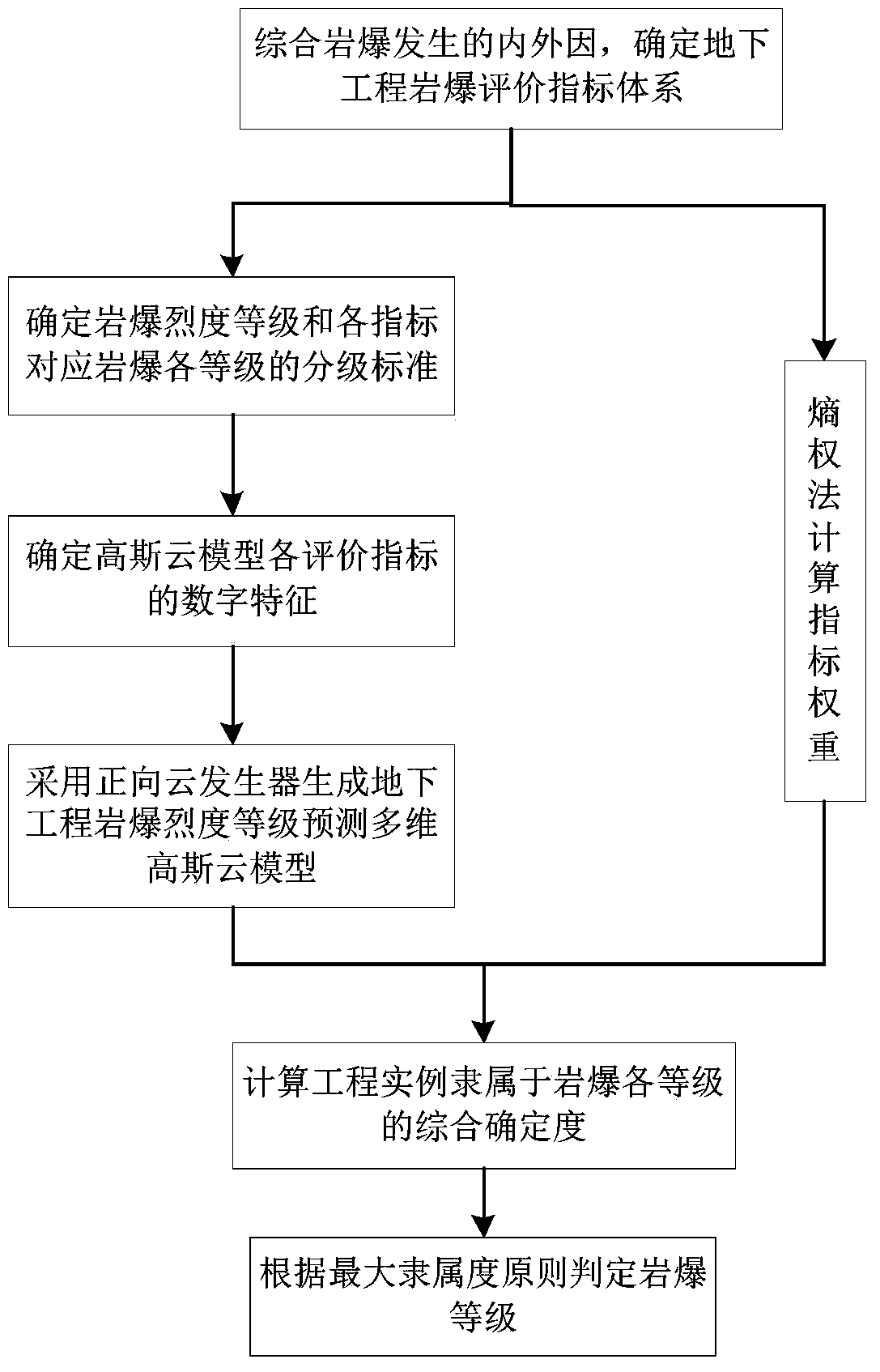 A Rock Burst Grade Evaluation Method Based on Multidimensional Gaussian Cloud Model