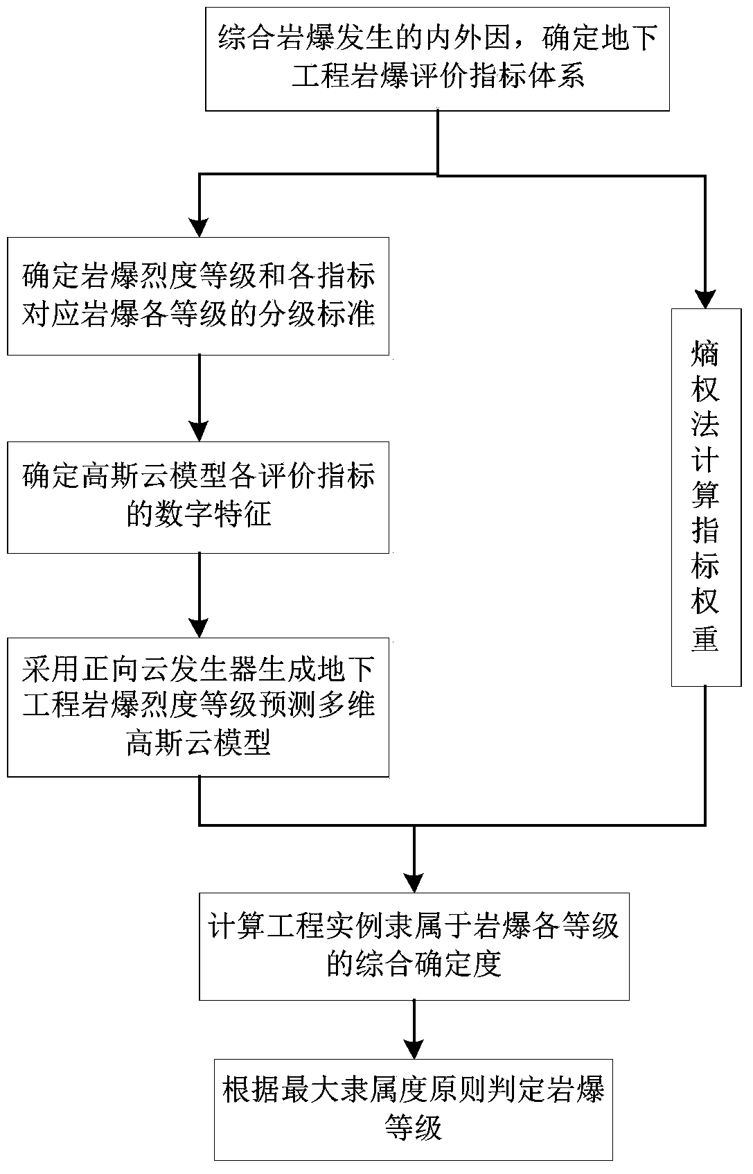 A Rock Burst Grade Evaluation Method Based on Multidimensional Gaussian Cloud Model