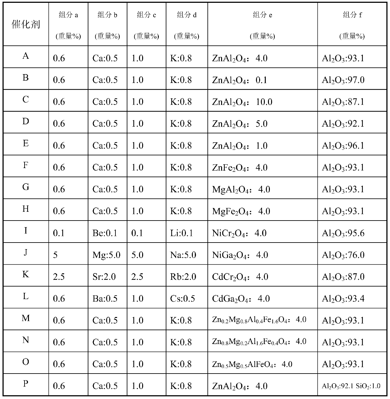 Catalyst for isobutane dehydrogenation to isobutene