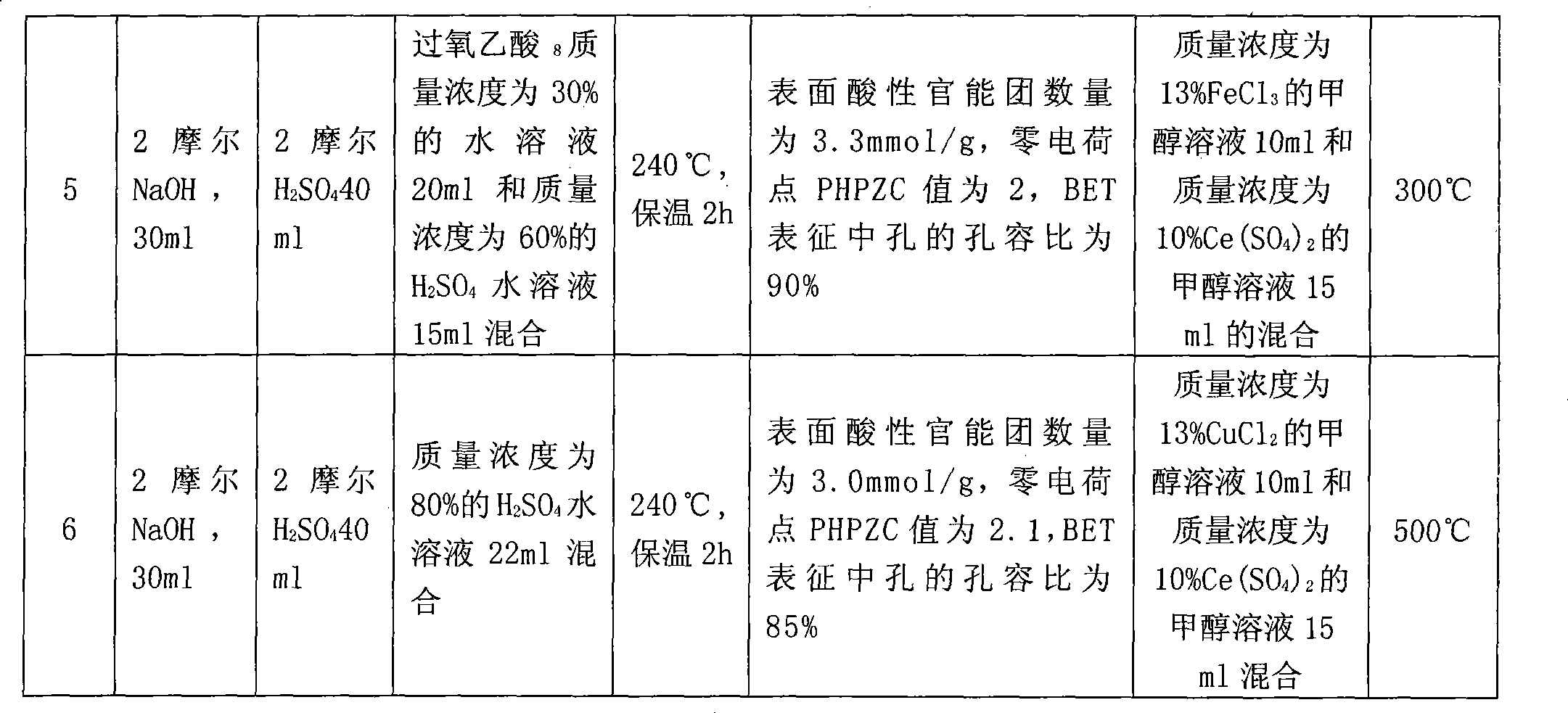 Absorbent charcoal based catalyst carrier, catalyst, preparation and uses thereof