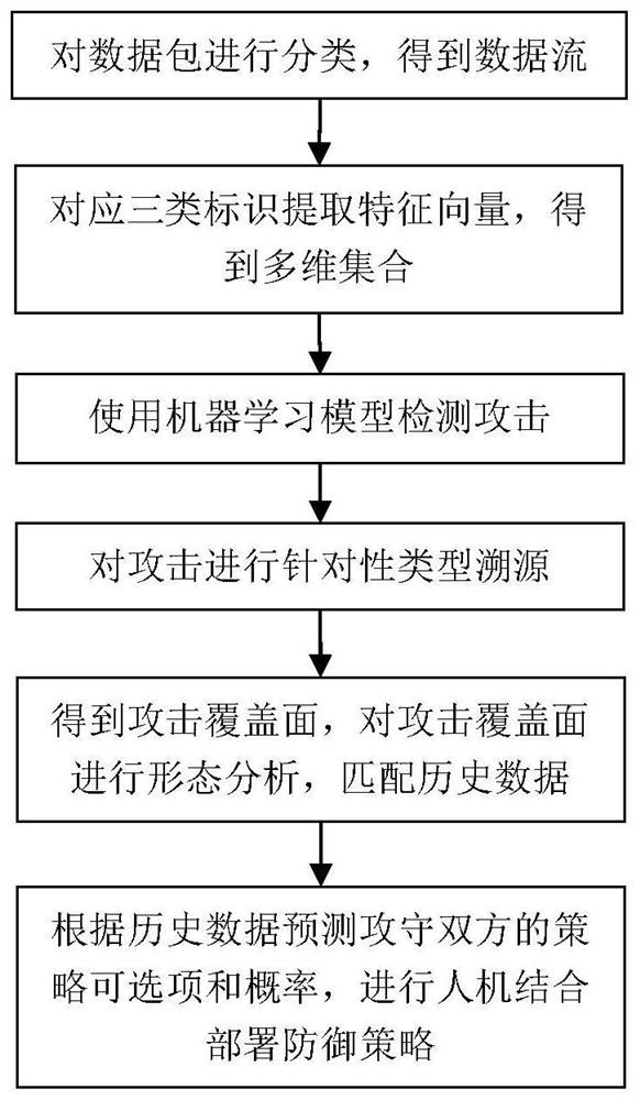 Method and system for visualizing attack and defense strategies