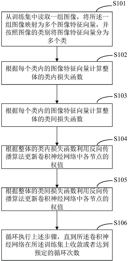 Method and apparatus for increasing generalization capability of convolutional neural network