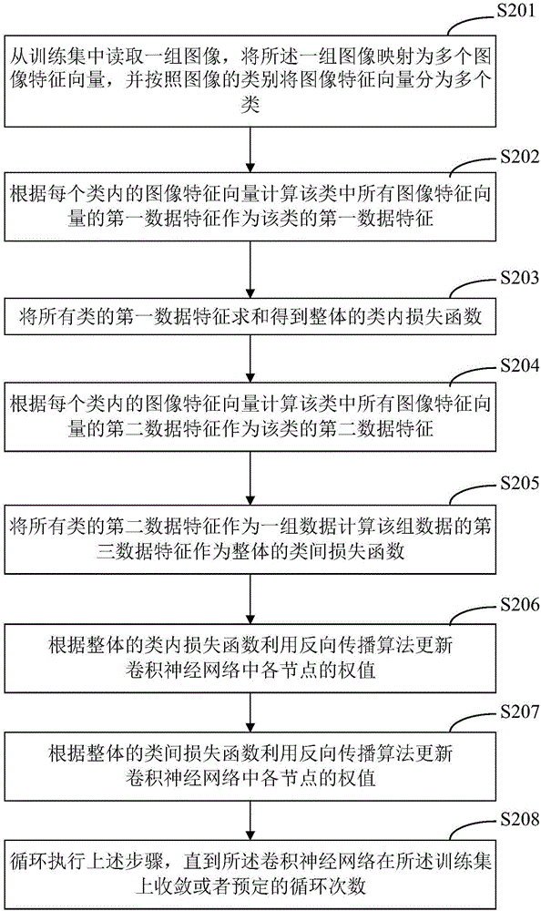Method and apparatus for increasing generalization capability of convolutional neural network