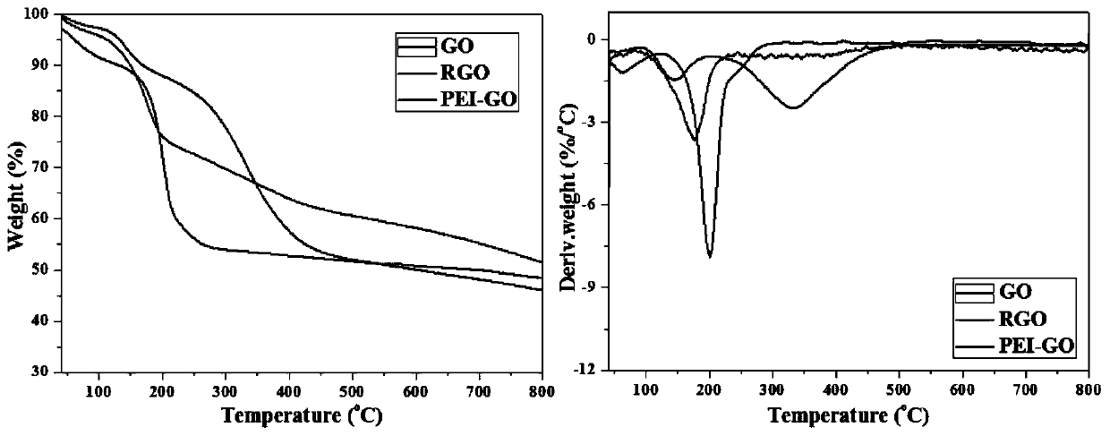 Polyethylenimine modified graphene oxide and epoxy nano composite material thereof