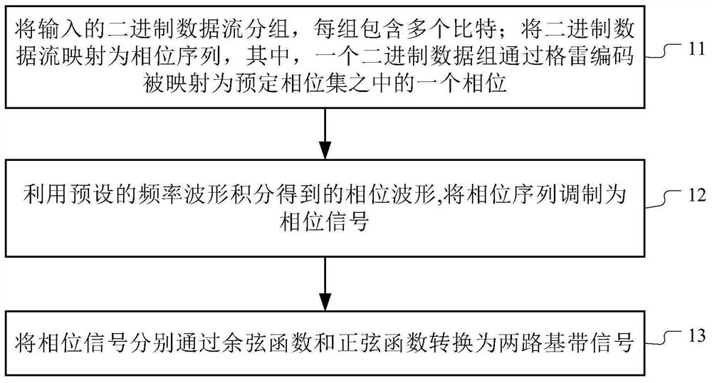 Bluetooth low-power-consumption multi-phase frequency shift keying modulation/demodulation method and device