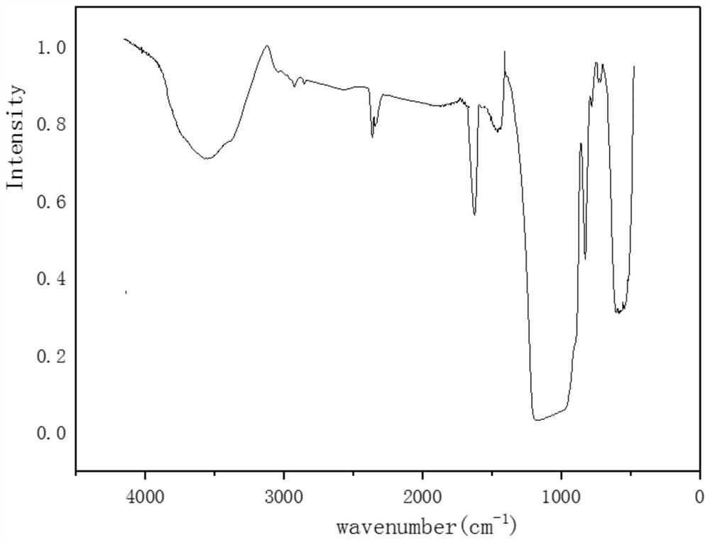 Preparation method of isocyanate polyether modified silicone oil finishing agent