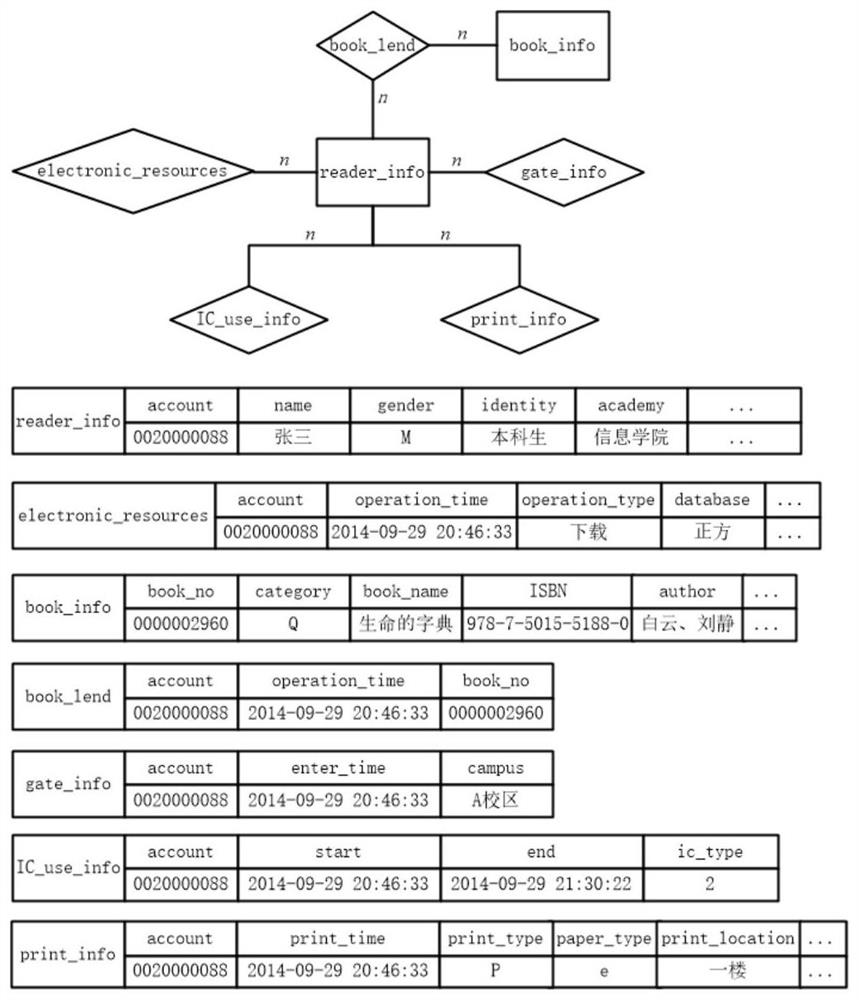 A user portrait model construction method for university libraries based on multi-view dichotomous k-means