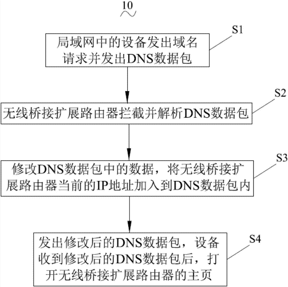 Method for access of homepage of router through domain name access in wireless bridge pattern