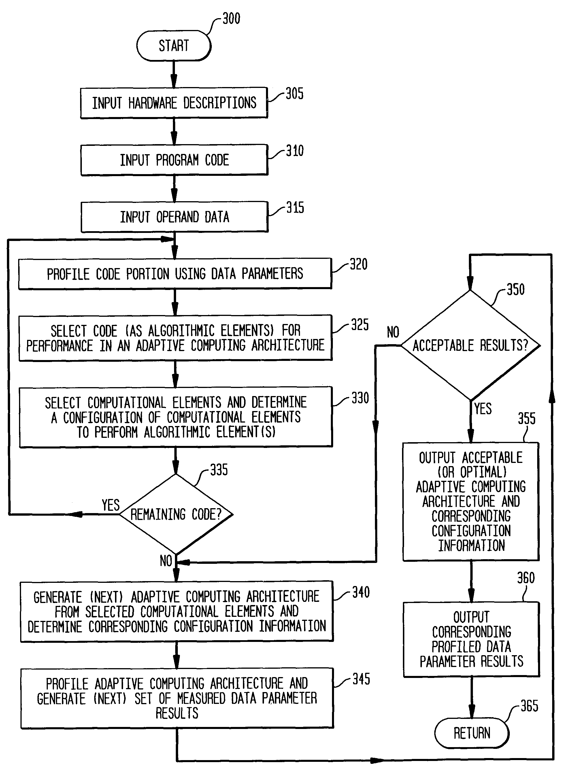 Profiling of software and circuit designs utilizing data operation analyses