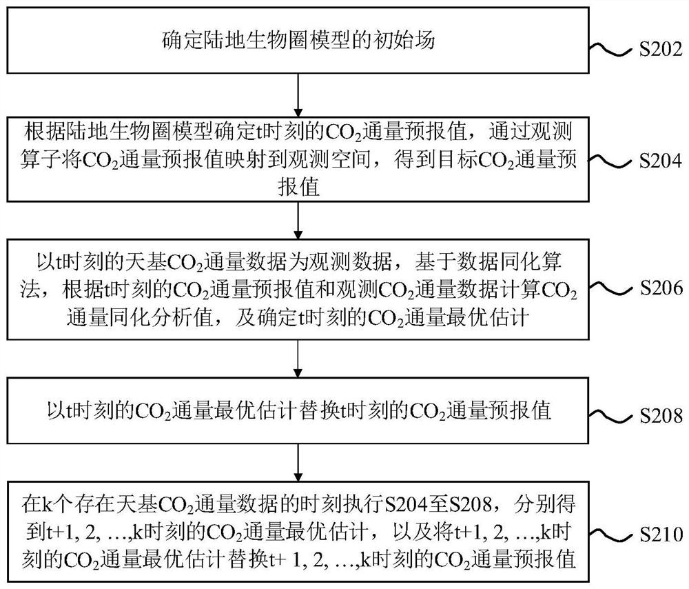 Land carbon cycle assimilation method and system based on space-based CO2 flux data