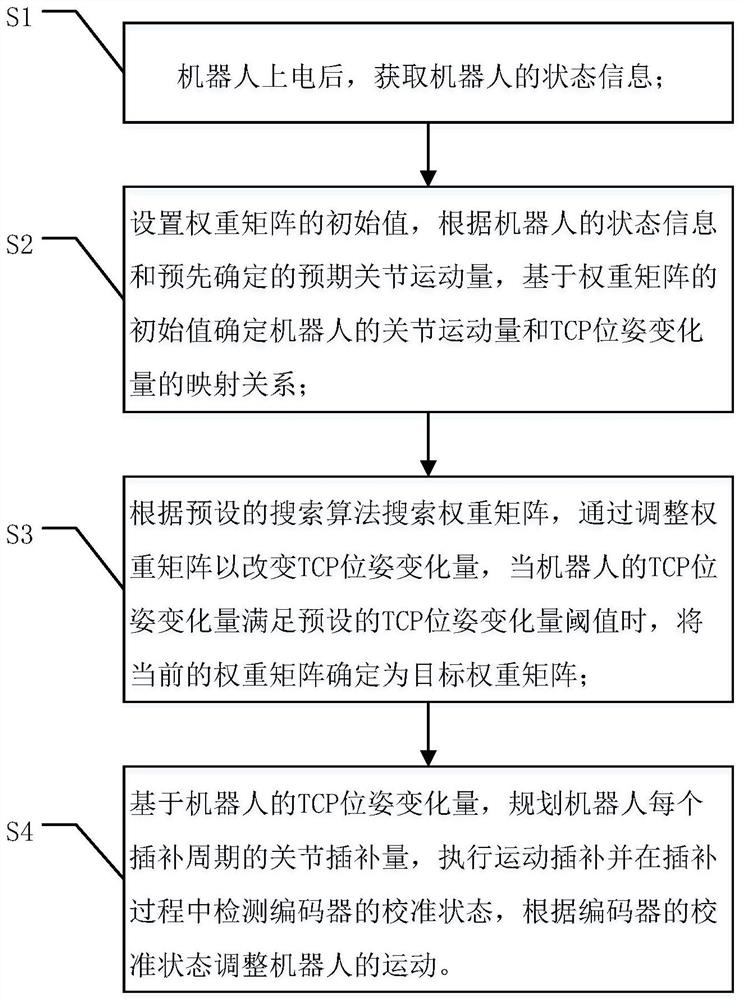 Robot encoder calibration method and device and robot