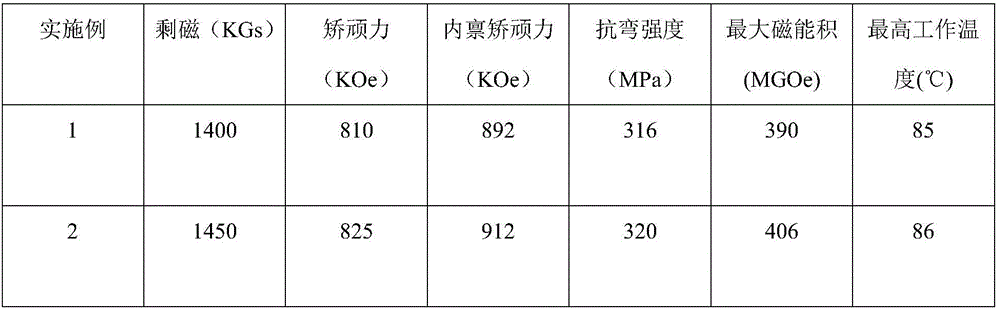 High-performance Nd-Fe-B permanent magnet material and preparation method thereof