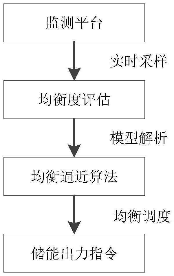 Multi-battery scheduling method and system based on state of charge balance approximation algorithm