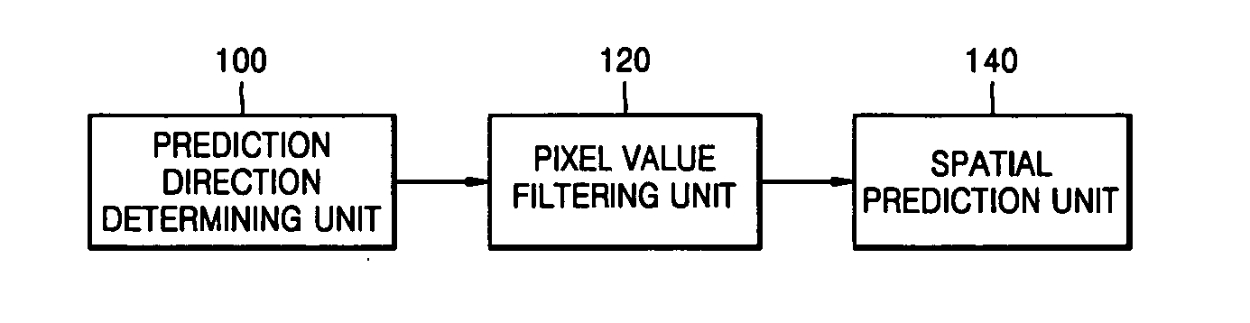 Apparatus and method for spatially predicting image data, apparatus and method for encoding image data, apparatus and method for compensating for spatial prediction of image data, and apparatus and method for decoding image data
