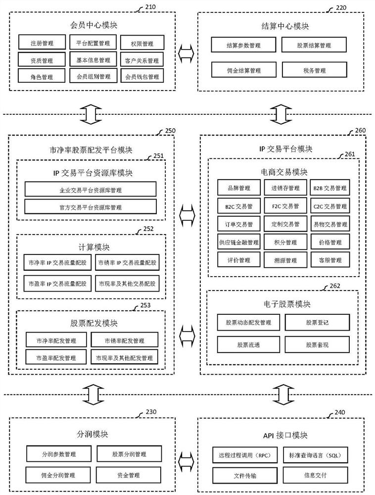 City net rate IP transaction flow capitalization device and implementation method