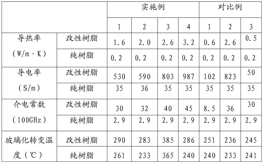 A kind of graphene modified cyanate ester resin and preparation method thereof