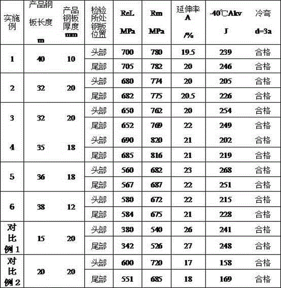 A high-strength engineering steel plate with a length ≥ 30m and its production method