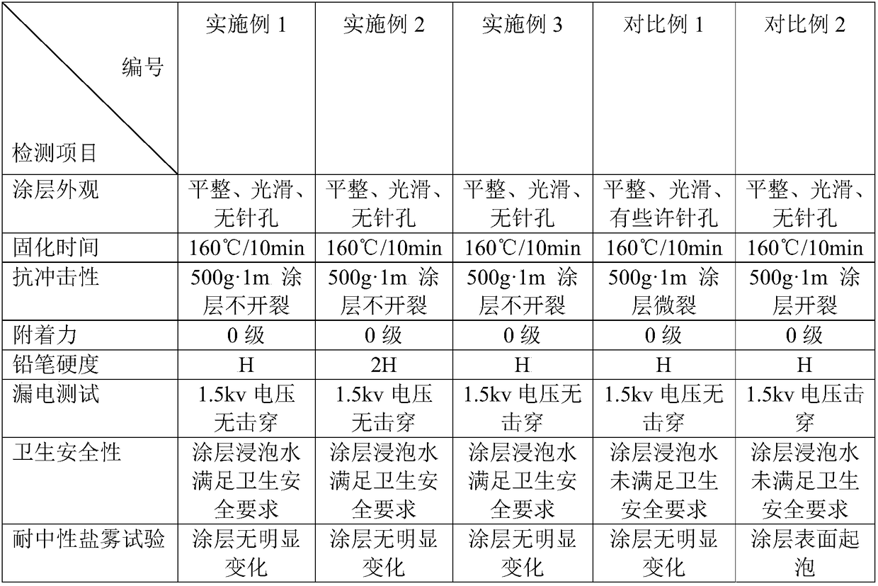 Food-grade powder coating as well as preparation method and application thereof