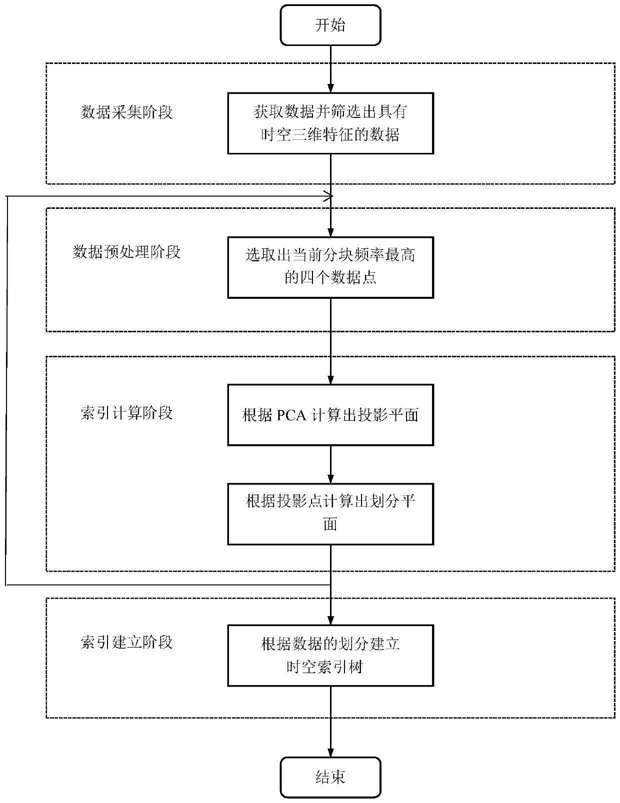 Space-time index establishing method based on frequency attributes and PCA