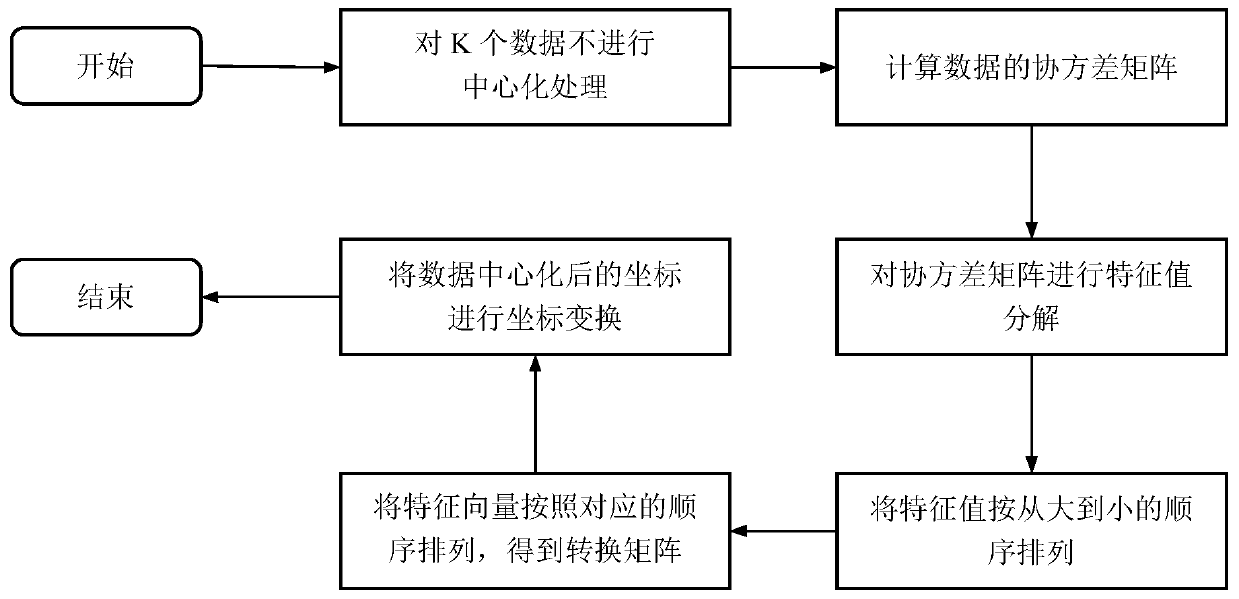 Space-time index establishing method based on frequency attributes and PCA