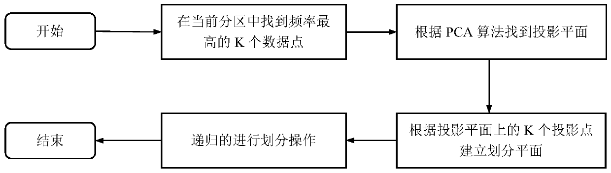 Space-time index establishing method based on frequency attributes and PCA