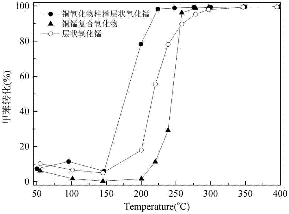 Copper oxide pillared layered manganese oxide catalyst as well as preparation method and application thereof