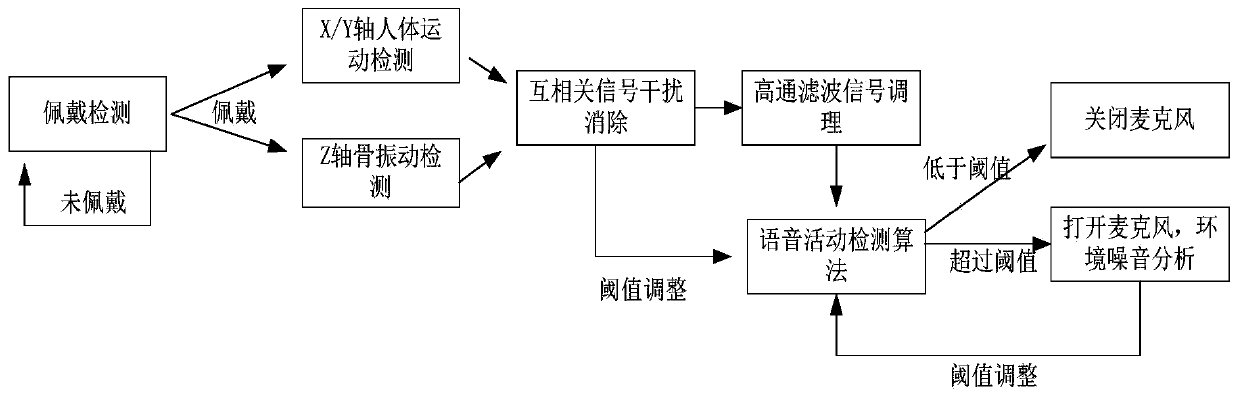 Method for controlling microphone switch by three-axis acceleration sensor, electronic equipment and computer readable storage medium