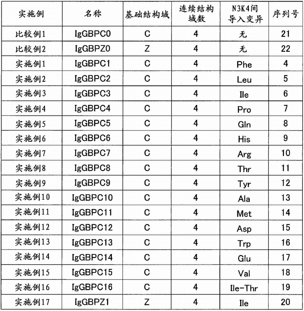 Immunoglobulin-binding protein and affinity carrier using same