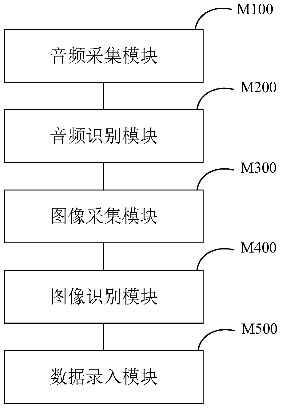 Automobile defect data automatic input method, system and device and medium