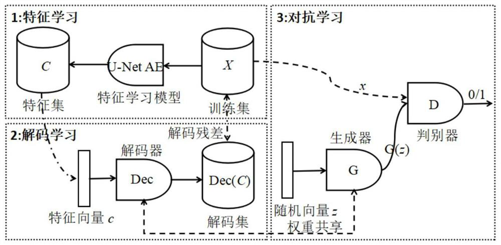 Face image generation method based on gans