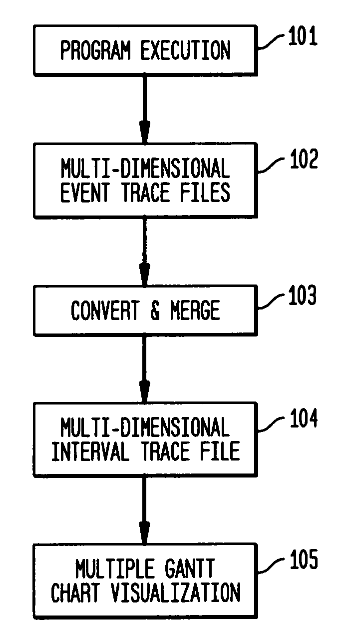System and method on generating multi-dimensional trace files and visualizing them using multiple Gantt charts
