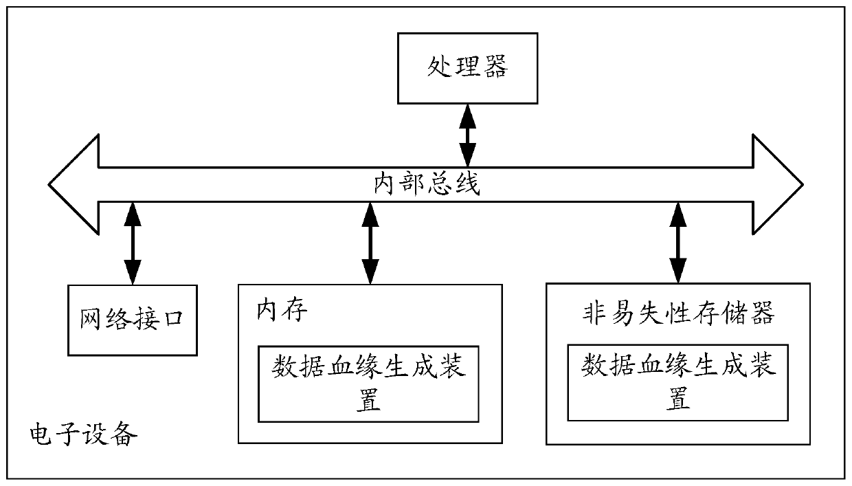 Data blood relationship generation method and device and electronic equipment
