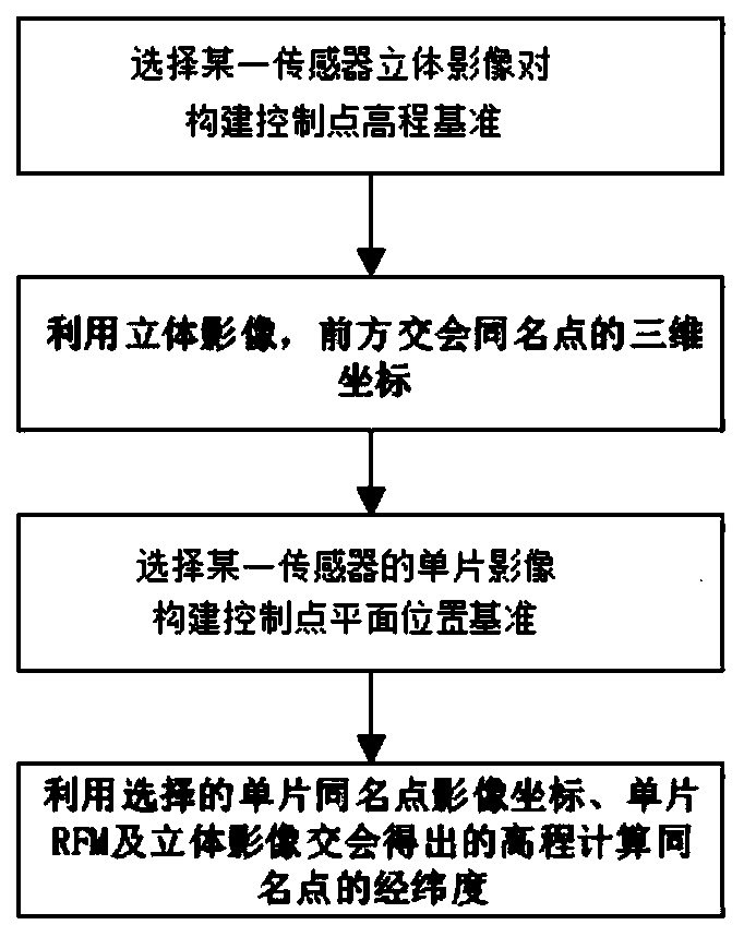Constructing virtual control point constrained multi-source multi-coverage remote sensing image adjustment method