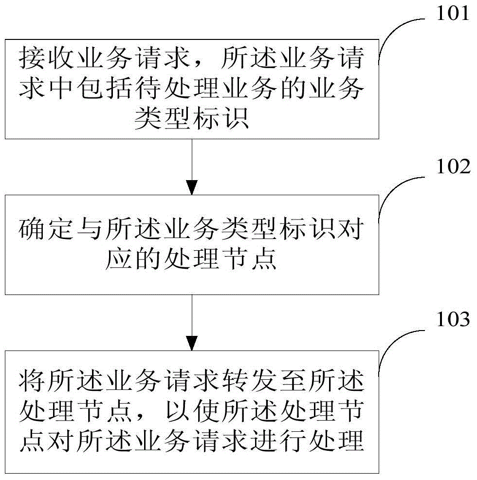 Partitioned data control method and system
