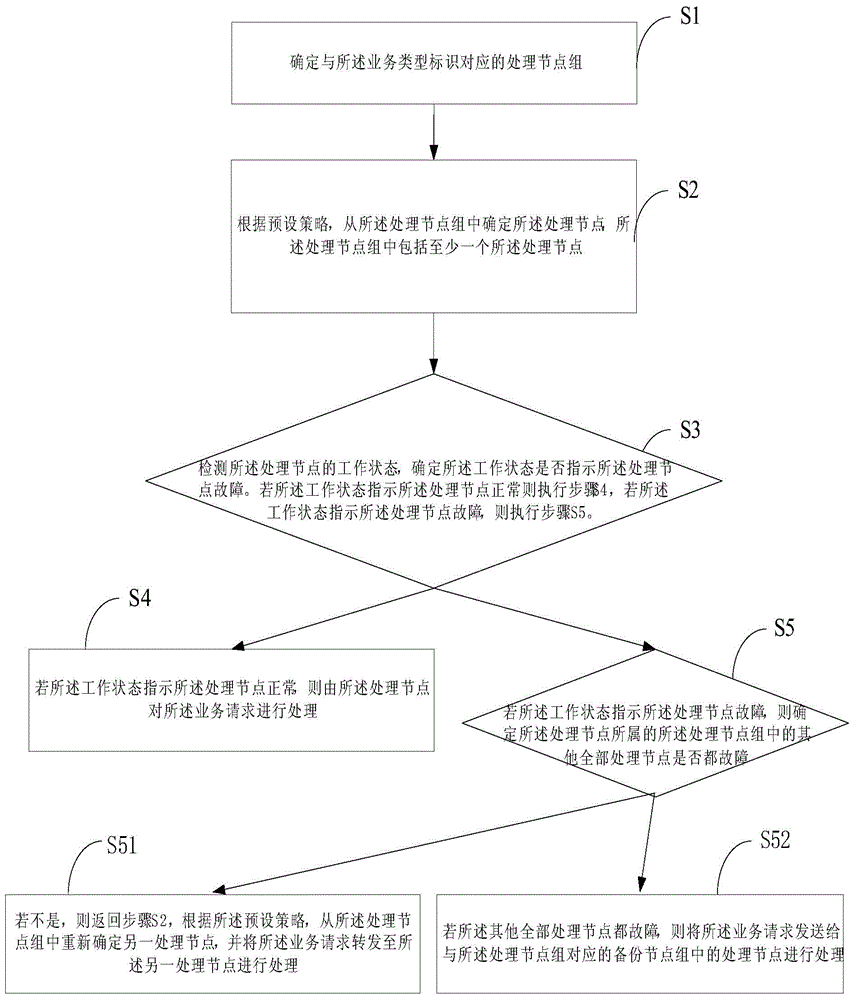 Partitioned data control method and system