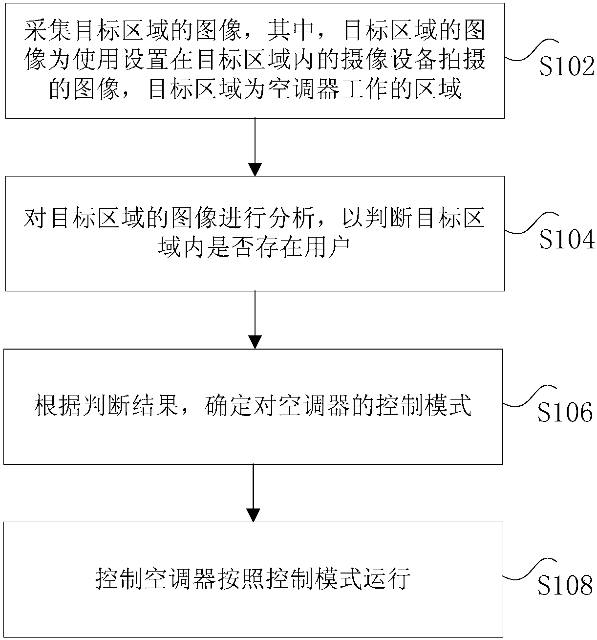 Control method and device for air conditioner and terminal