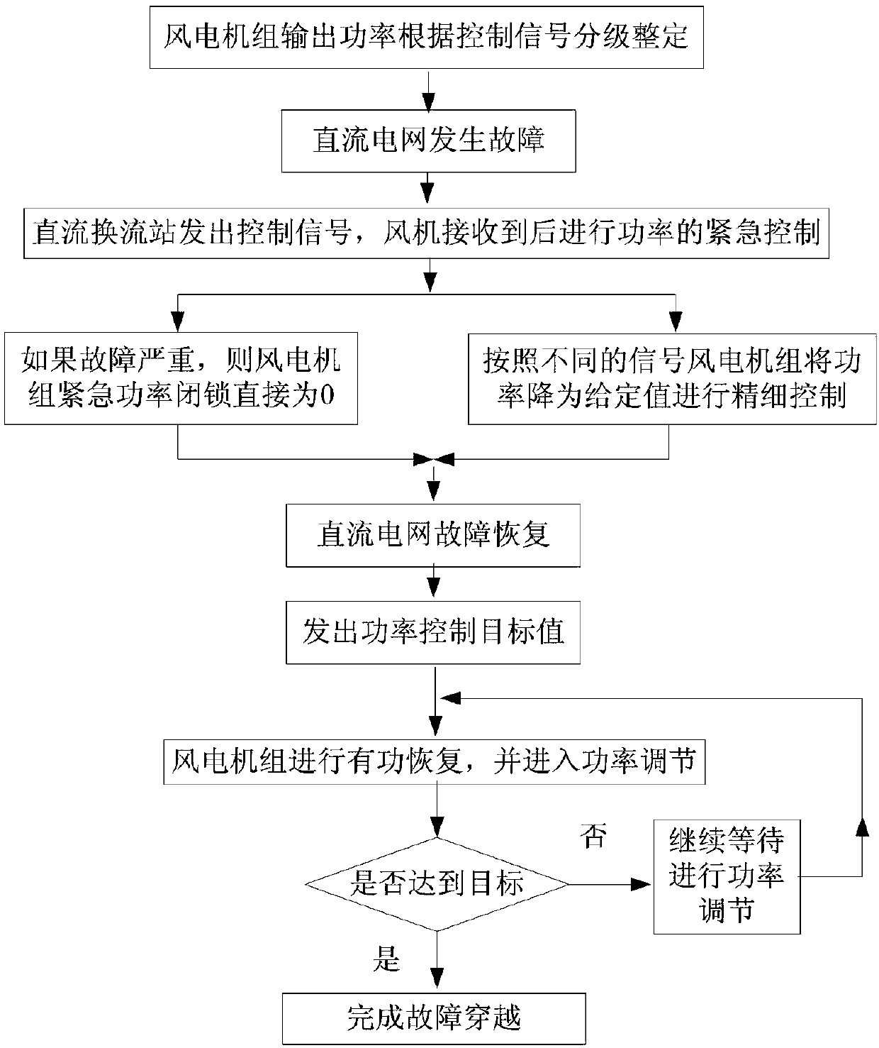 Wind turbine generator fault ride-through control method and system