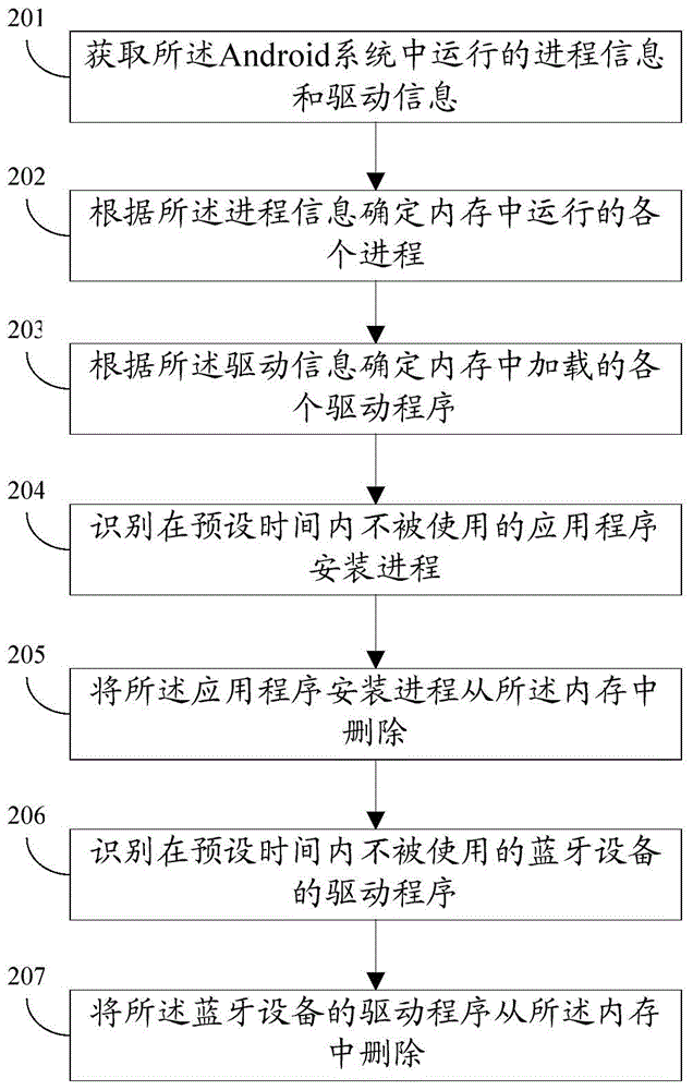 Memory space optimization method and system based on Android system