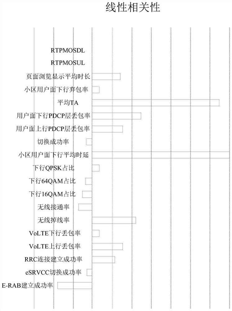 A 4G base station hidden fault troubleshooting method and device