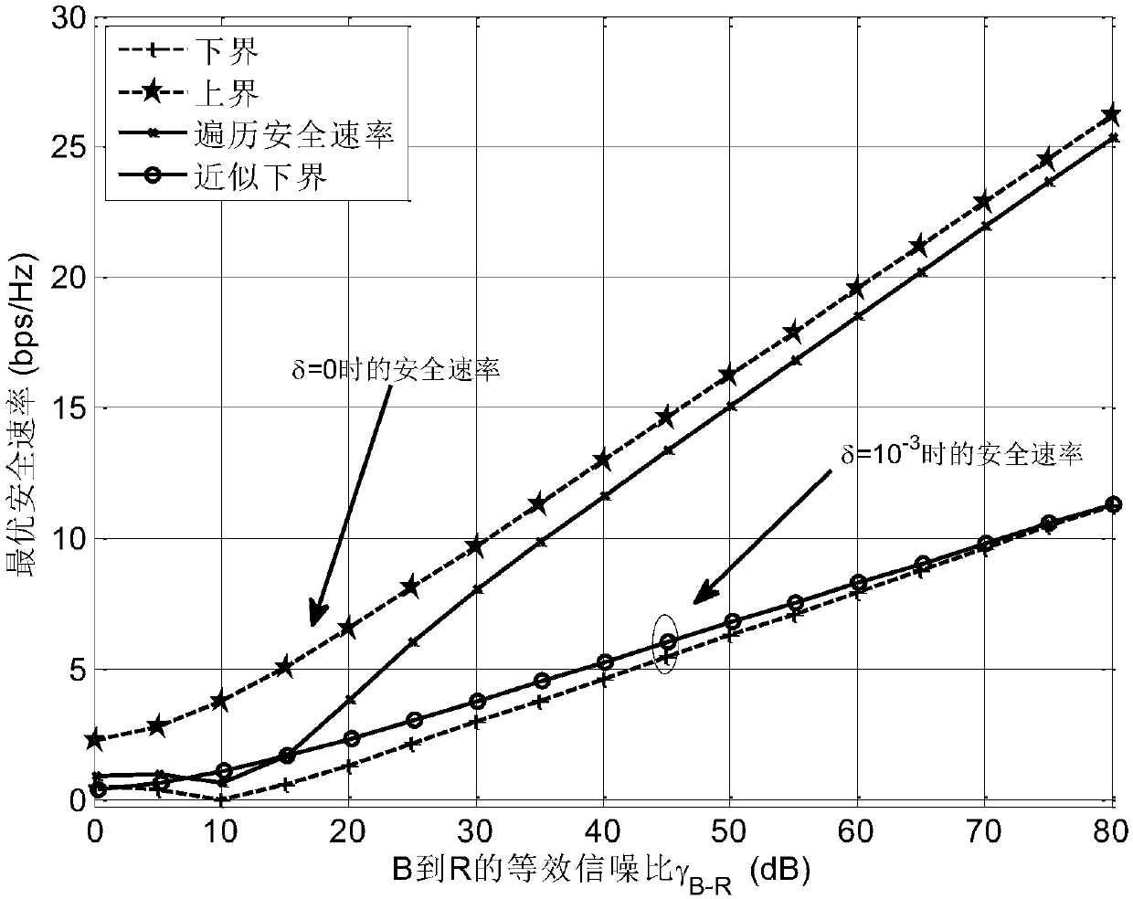 Optimum power allocation method for untrusted relay network under bounded CSI (Channel State Information)