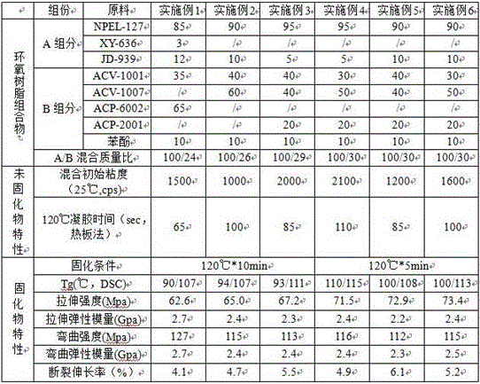 Epoxy resin composition for rapid forming of fiber-reinforced automobile parts, preparation method and recycling method