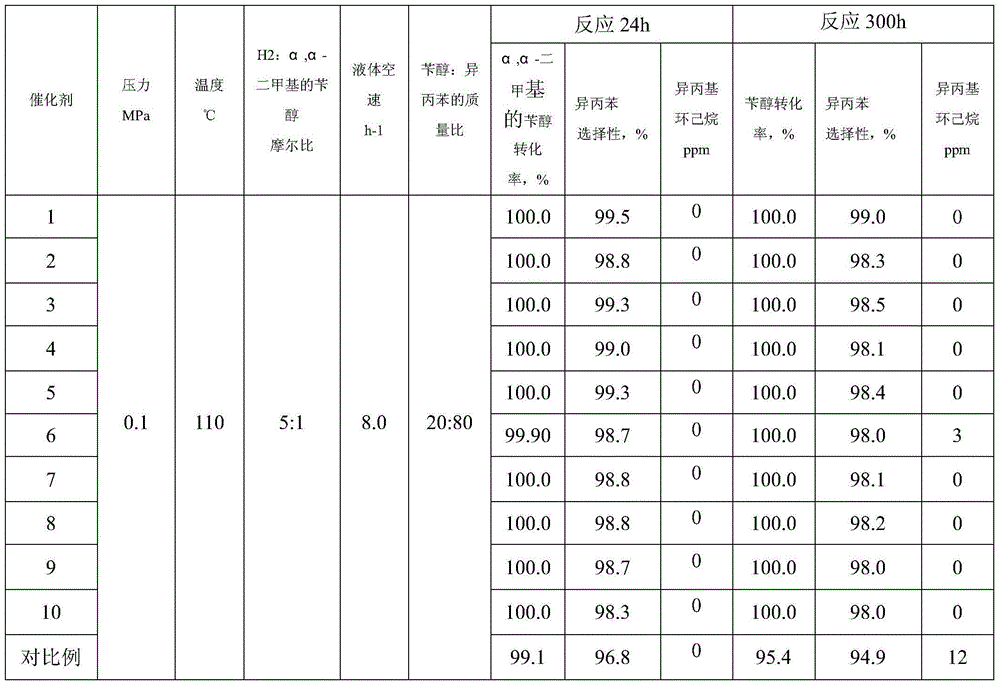 Hydrogenolysis catalyst and preparation method thereof